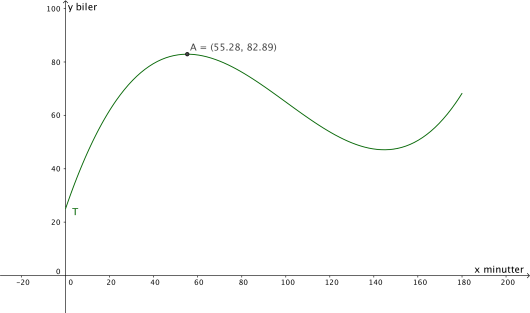 Grafen til T, med toppunkt A=(55,28, 82,89) markert.